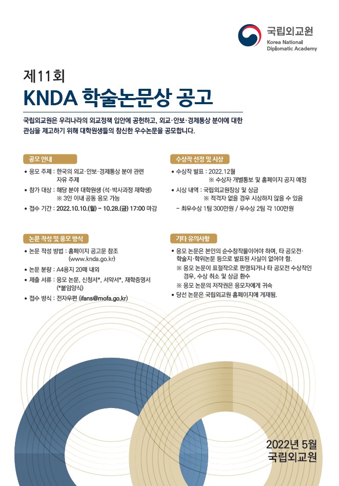 국립외교원
Korea National Diplomatic Academy
제11회 KNDA 학술논문상 공고
국립외교원은 우리나라의 외교정책 입안에 공헌하고, 외교.안보.경제통상 분야에 대한 관심을 제고하기 위해 대학원생들의 참신한 우수논문을 공모합니다.
공모안내
- 응모 주제: 한국의 외교·안보·경제통상 분야 관련 자유 주제
- 참가 대상:해당 분야 대학원생(석·박사과정 재학생) ※3인이내 공동 응모 가능
- 접수 기간:2022.10.10.(월) 10.28.(금) 17:00 마감

논문 작성 및 응모 방식
- 논문 작성 방법: 홈페이지 공고문 참조(www.knda.go.kr)
- 논문 분량: A4용지 20매 내외
- 제출 서류: 응모논문,신청서*,서약서*,재학증명서(*붙임양식)
- 접수 방식:전자우편(ifans@mofa.go.kr)

수상작 선정 및 시상
- 수상작 발표: 2022.12월 ※수상자 개별통보 및 홈페이지 공지 예정
- 시상 내역:국립외교원장상 및 상금 ※적격자 없을 경우 시상하지 않을 수 있음
 최우수상 1팀 300만원 / 우수상 2팀 각 100만원

기타 유의사항
-응모 논문은 본인의 순수창작물이어야 하며, 타 공모전·학술지·한위논문 등으로 발표된 사실이 없어야 함.
※응모 논문이 표절작으로 판명되거나 타 공모전 수상작인 경우, 수상 취소 및 상금 환수
※응모 논문의 저작권은 응모자에게 귀속
- 당선 논문은 국립외교원 홈페이지에 게재됨.